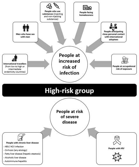 www5.hav|Hepatitis A: Epidemiology, High.
